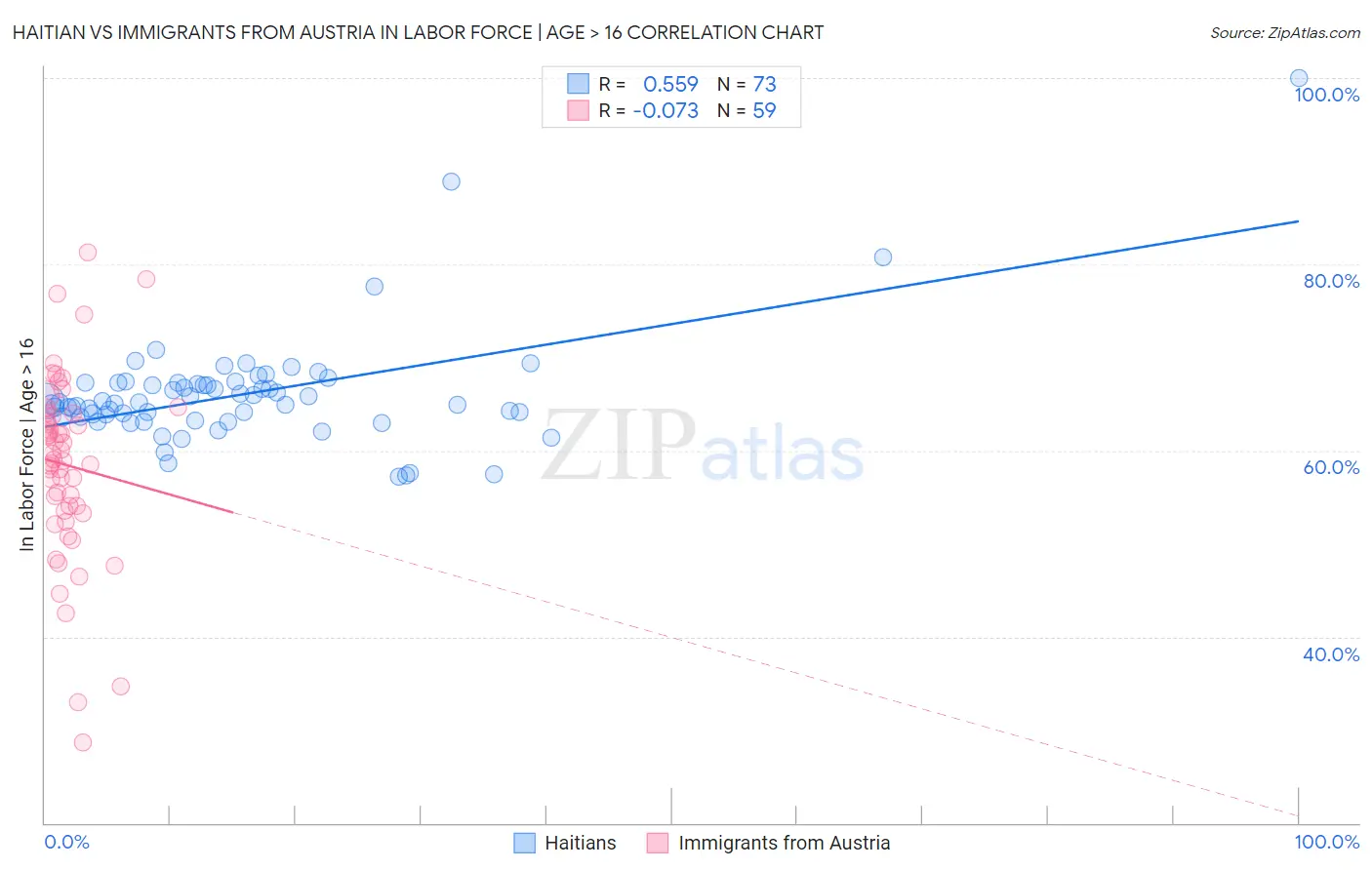 Haitian vs Immigrants from Austria In Labor Force | Age > 16