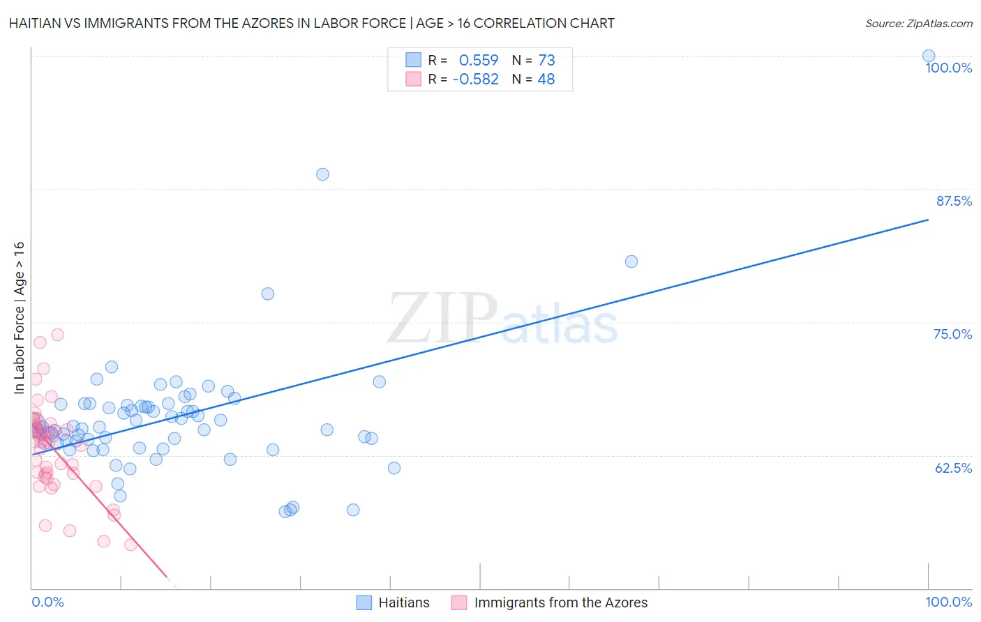 Haitian vs Immigrants from the Azores In Labor Force | Age > 16