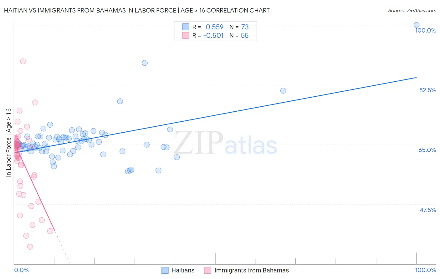 Haitian vs Immigrants from Bahamas In Labor Force | Age > 16