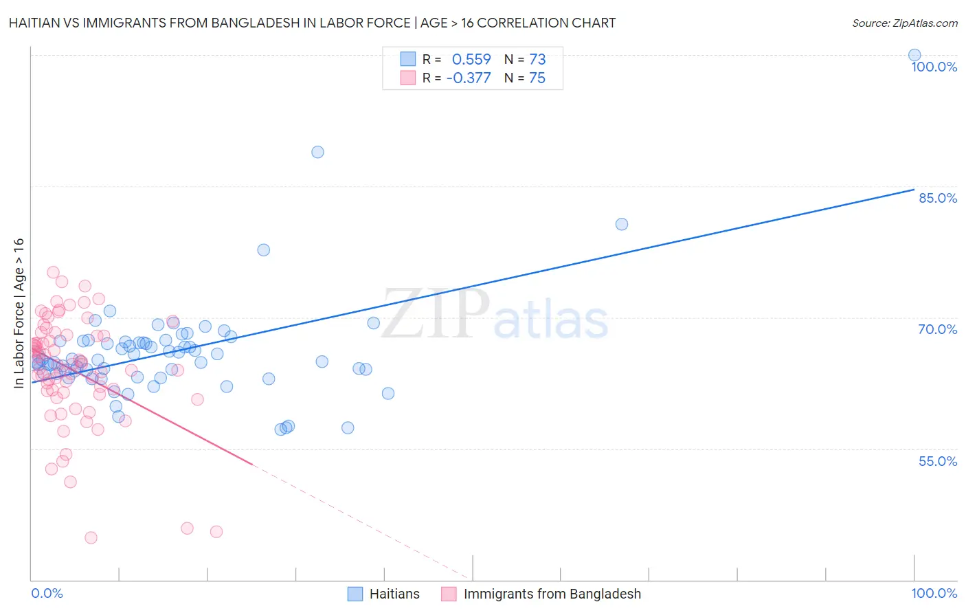 Haitian vs Immigrants from Bangladesh In Labor Force | Age > 16
