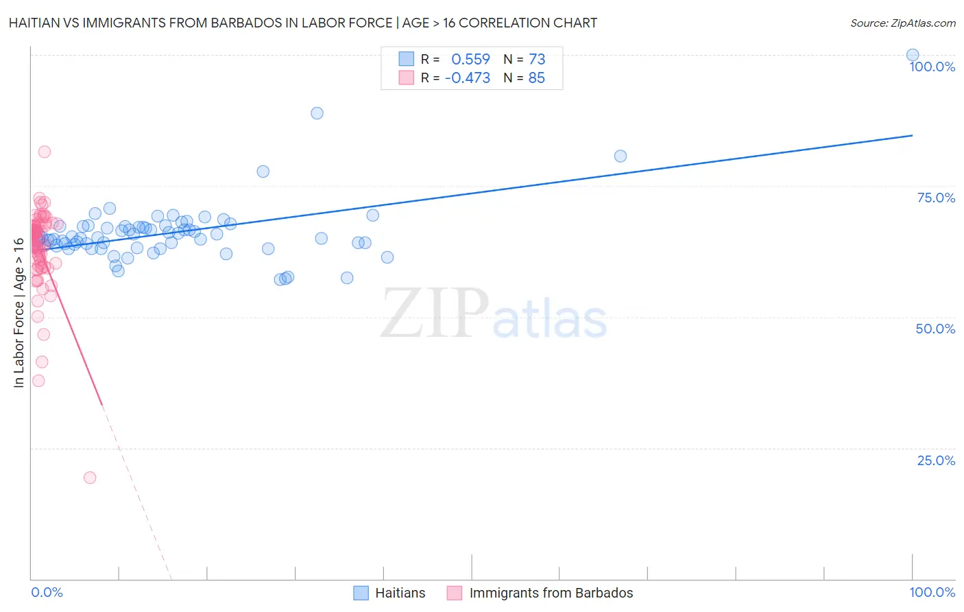 Haitian vs Immigrants from Barbados In Labor Force | Age > 16