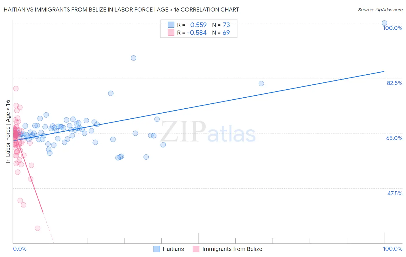 Haitian vs Immigrants from Belize In Labor Force | Age > 16