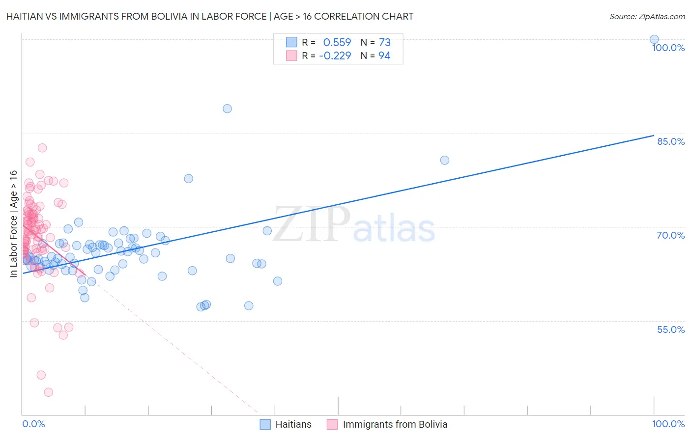 Haitian vs Immigrants from Bolivia In Labor Force | Age > 16