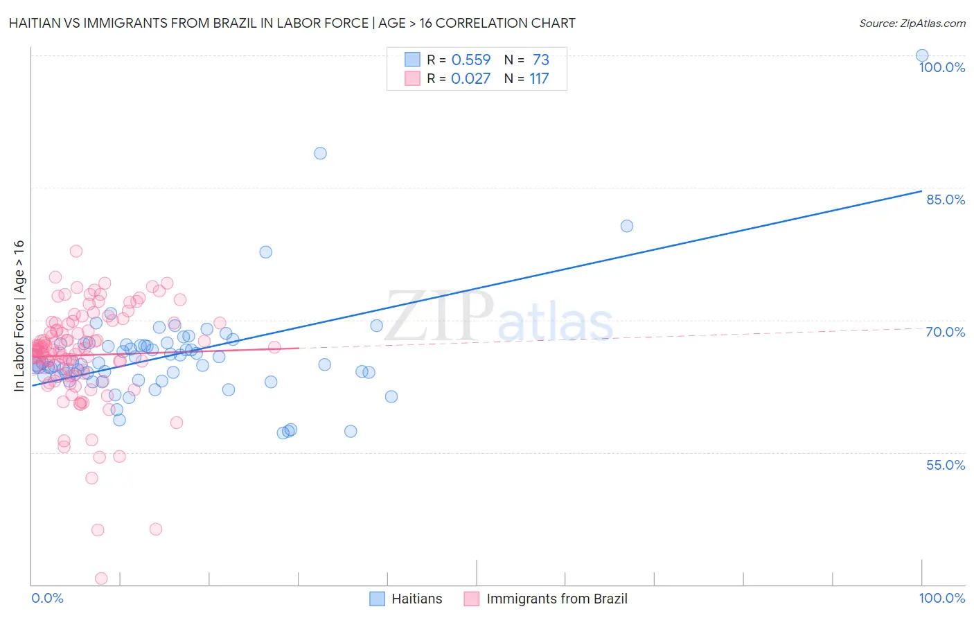 Haitian vs Immigrants from Brazil In Labor Force | Age > 16