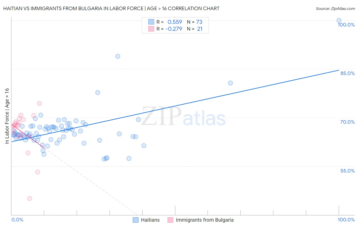 Haitian vs Immigrants from Bulgaria In Labor Force | Age > 16