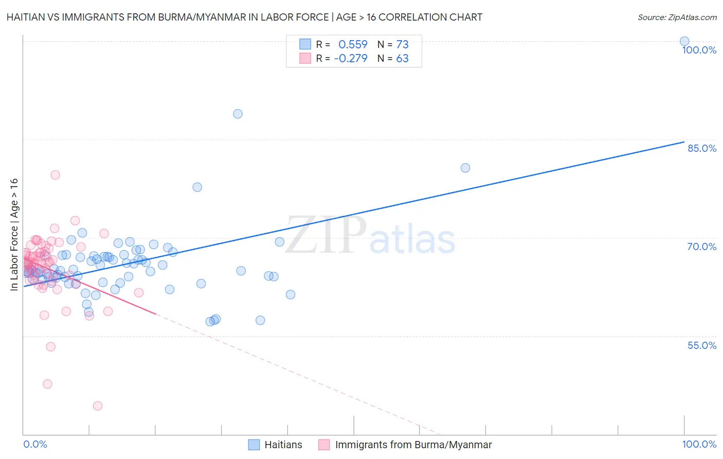 Haitian vs Immigrants from Burma/Myanmar In Labor Force | Age > 16