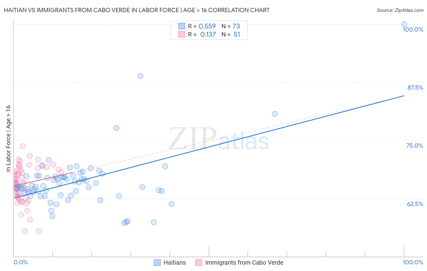 Haitian vs Immigrants from Cabo Verde In Labor Force | Age > 16