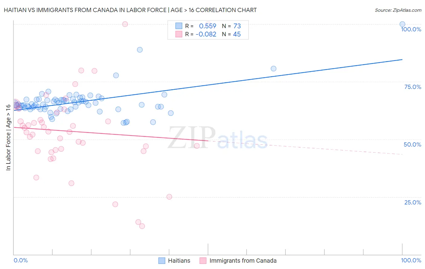 Haitian vs Immigrants from Canada In Labor Force | Age > 16