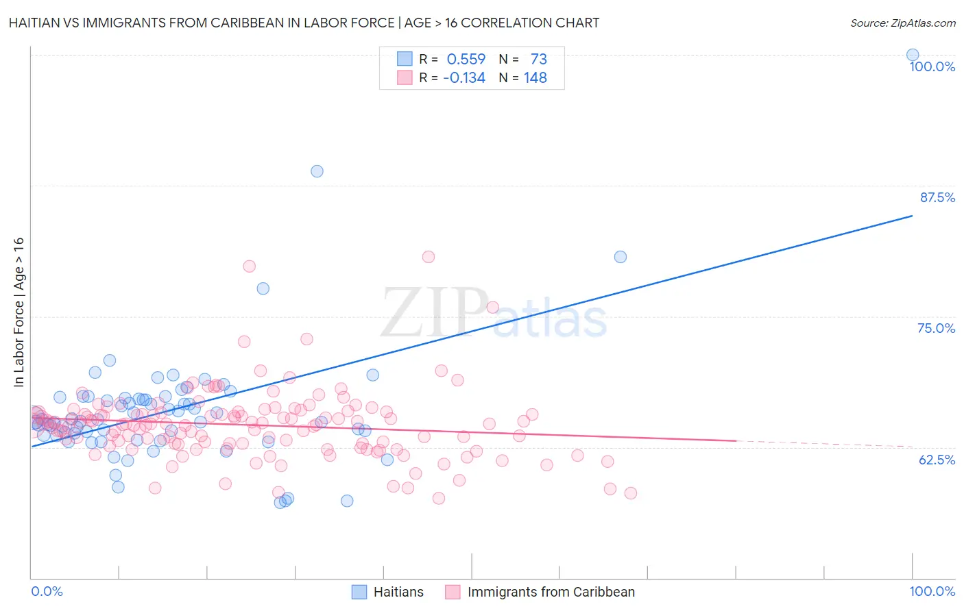 Haitian vs Immigrants from Caribbean In Labor Force | Age > 16