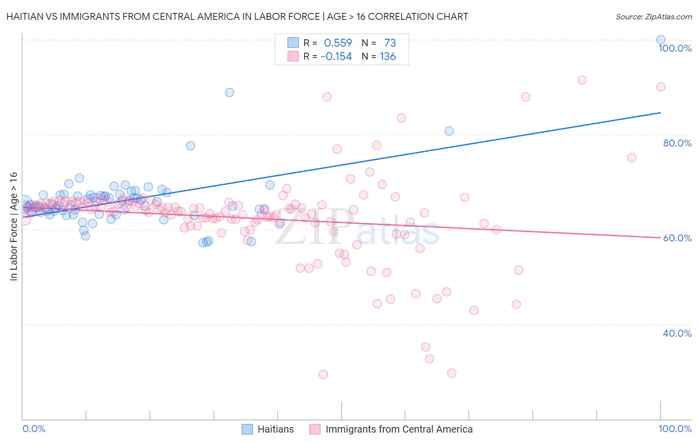 Haitian vs Immigrants from Central America In Labor Force | Age > 16