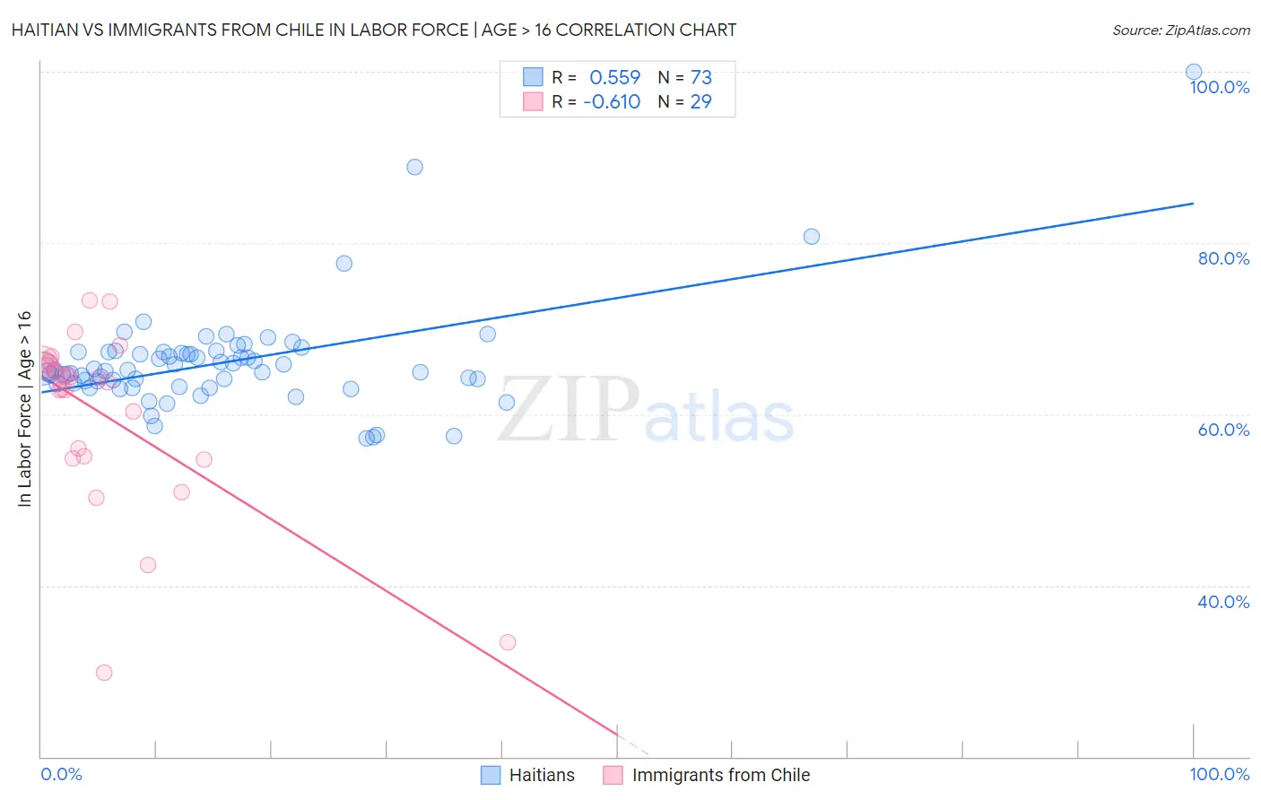 Haitian vs Immigrants from Chile In Labor Force | Age > 16