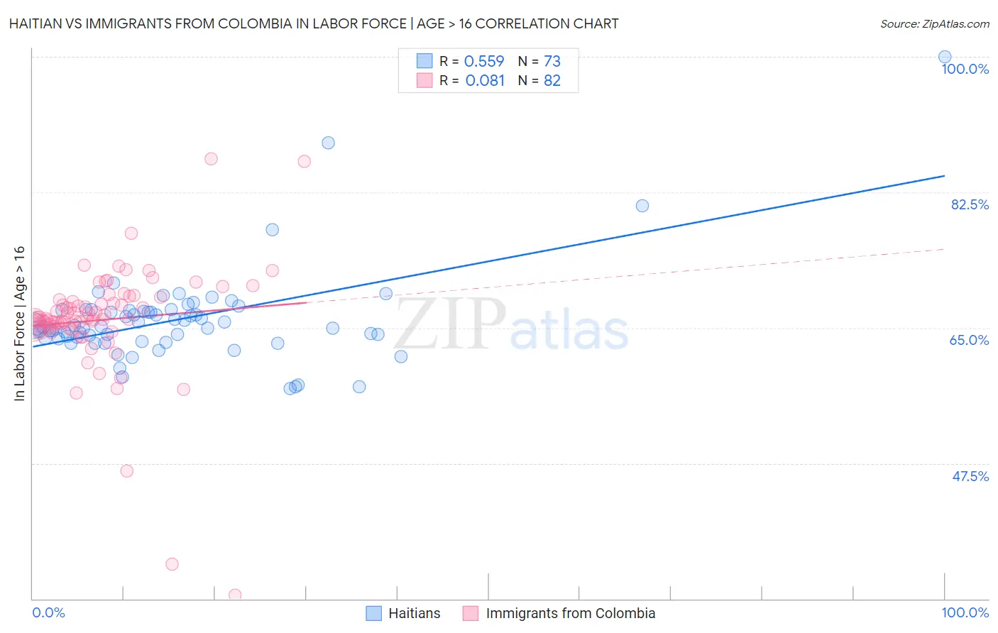 Haitian vs Immigrants from Colombia In Labor Force | Age > 16