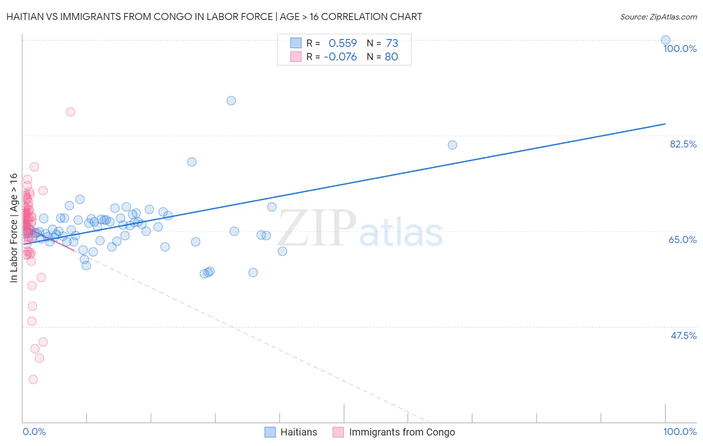 Haitian vs Immigrants from Congo In Labor Force | Age > 16