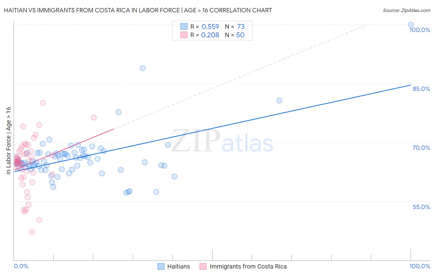 Haitian vs Immigrants from Costa Rica In Labor Force | Age > 16