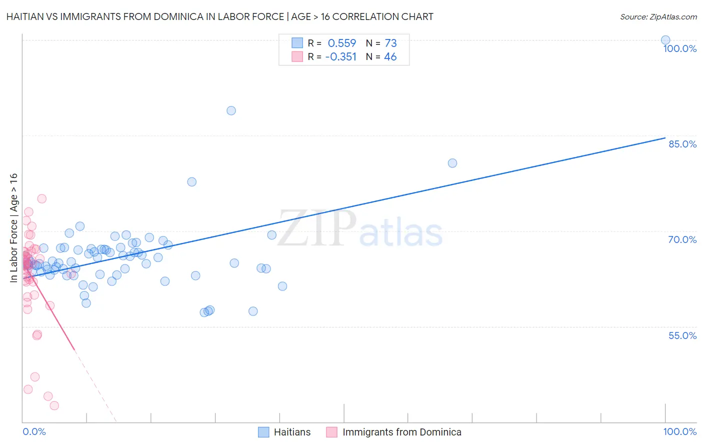 Haitian vs Immigrants from Dominica In Labor Force | Age > 16