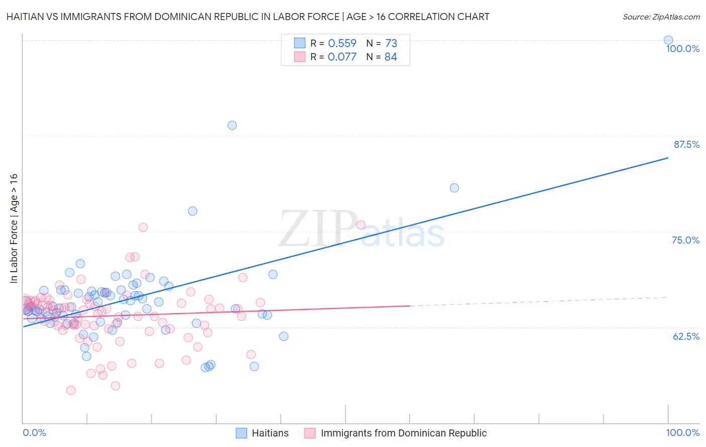 Haitian vs Immigrants from Dominican Republic In Labor Force | Age > 16