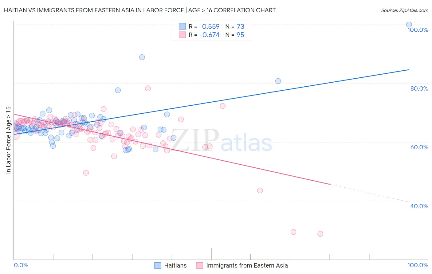 Haitian vs Immigrants from Eastern Asia In Labor Force | Age > 16