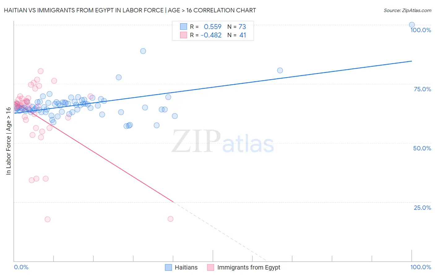 Haitian vs Immigrants from Egypt In Labor Force | Age > 16