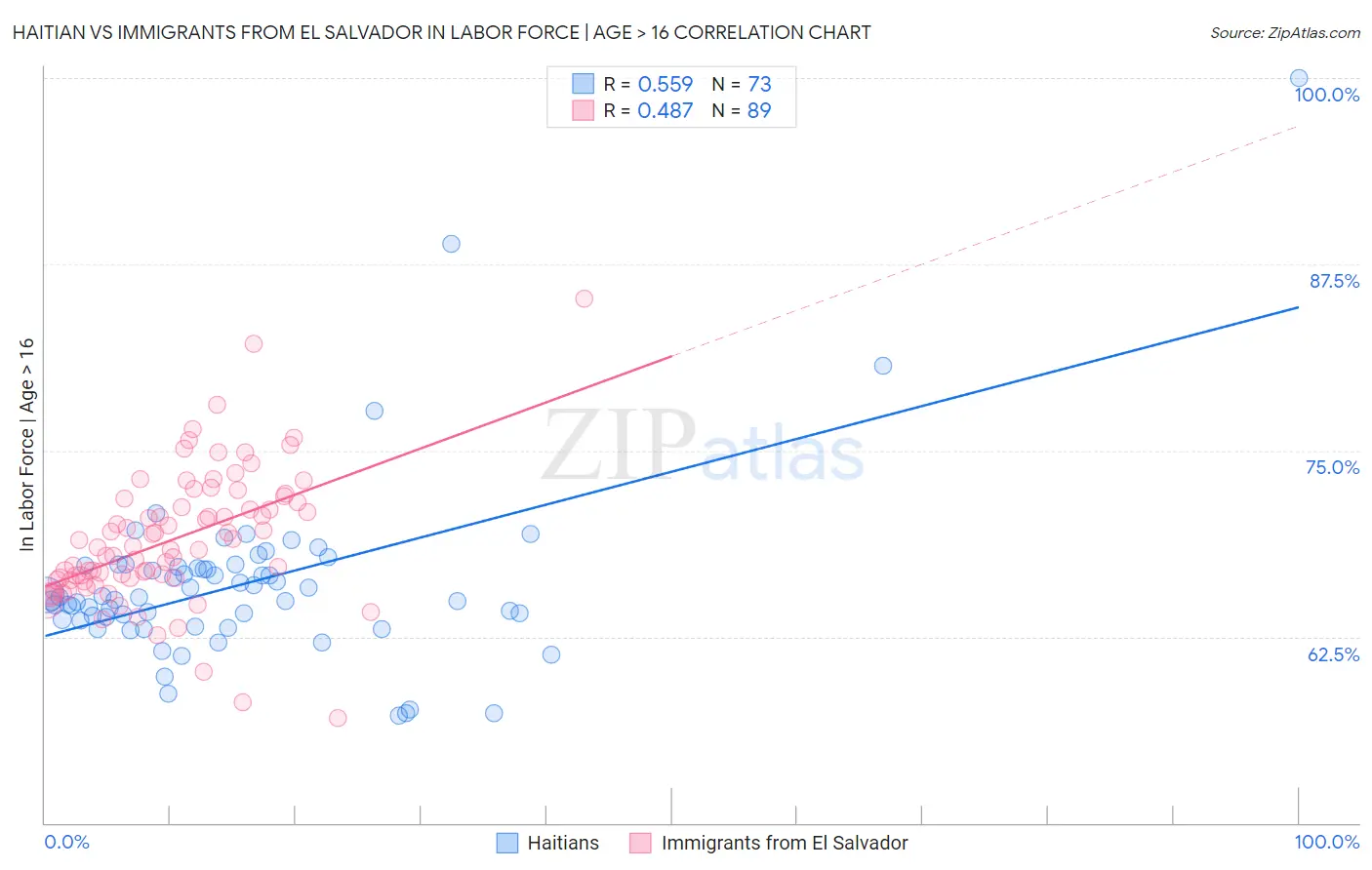 Haitian vs Immigrants from El Salvador In Labor Force | Age > 16