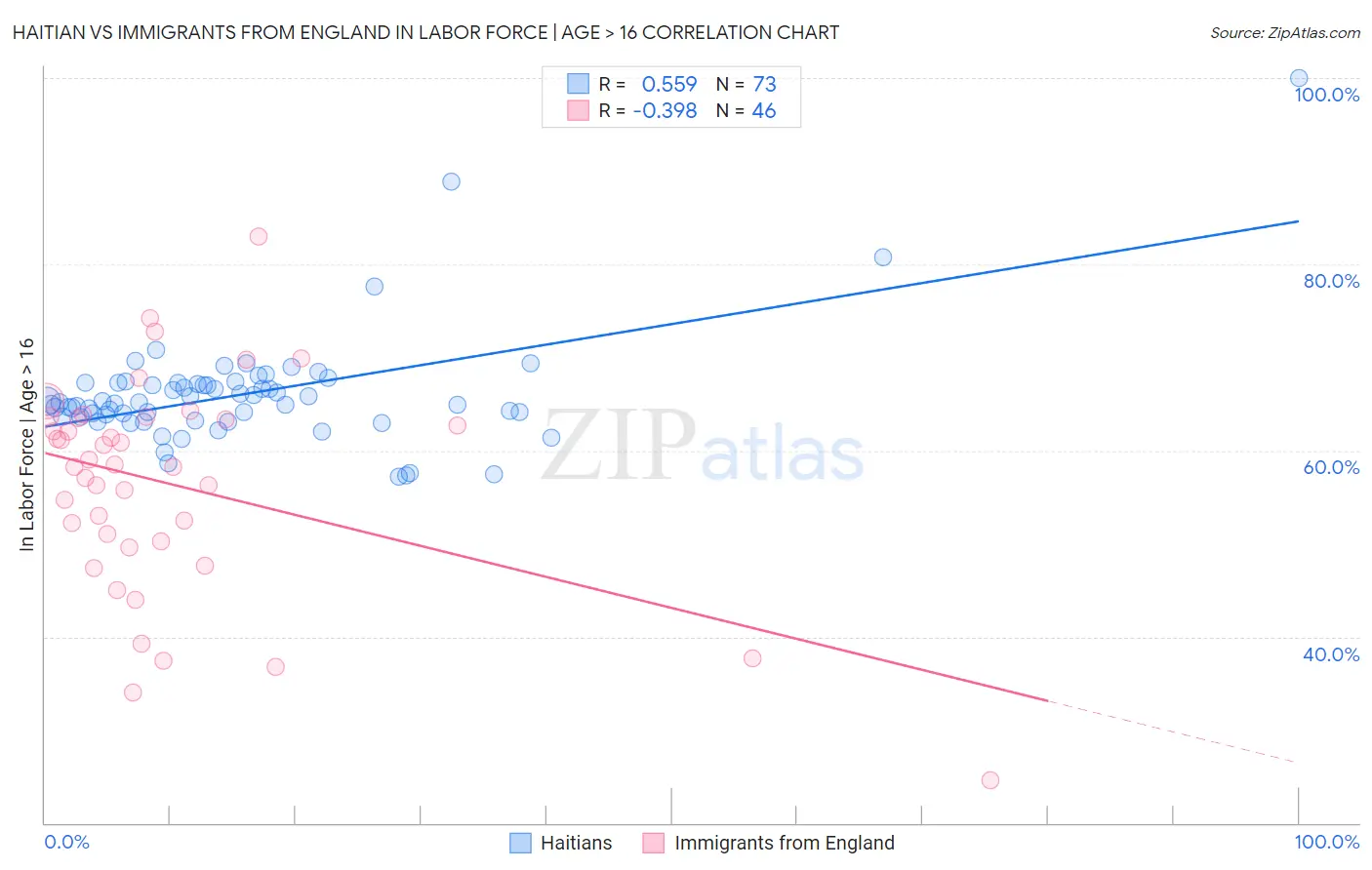 Haitian vs Immigrants from England In Labor Force | Age > 16