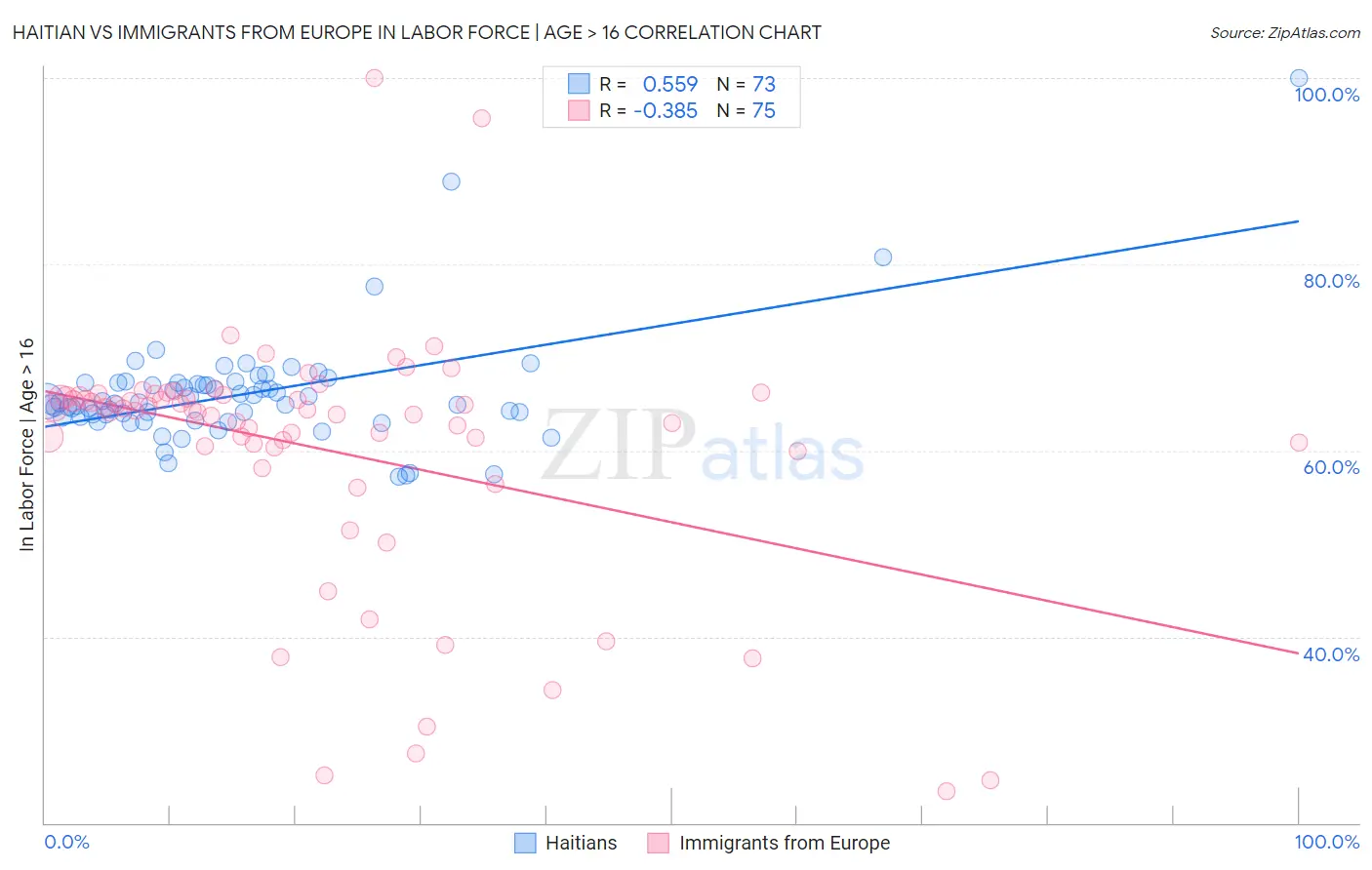 Haitian vs Immigrants from Europe In Labor Force | Age > 16
