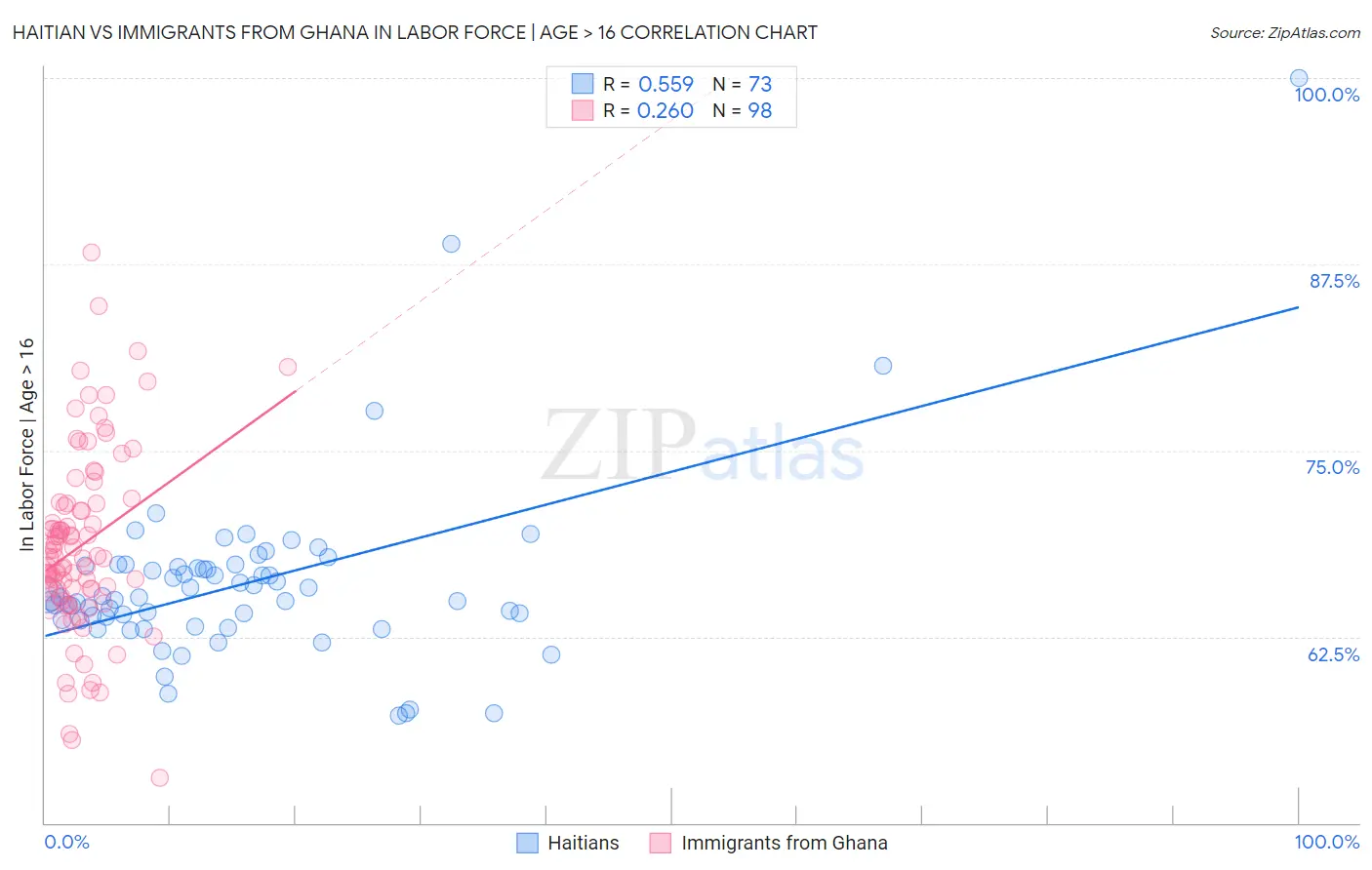 Haitian vs Immigrants from Ghana In Labor Force | Age > 16