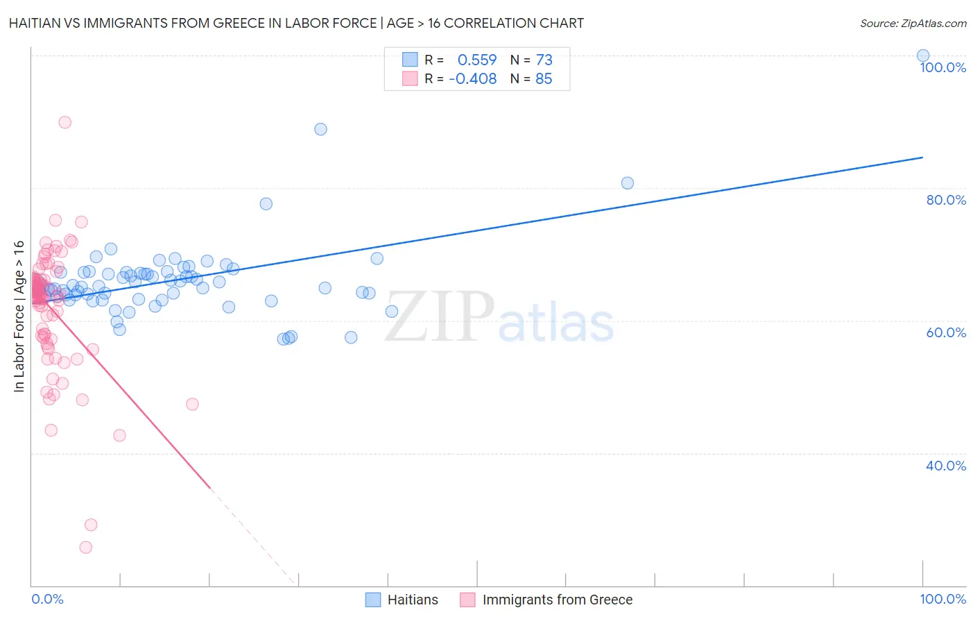 Haitian vs Immigrants from Greece In Labor Force | Age > 16