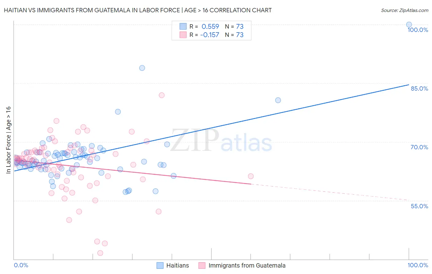 Haitian vs Immigrants from Guatemala In Labor Force | Age > 16