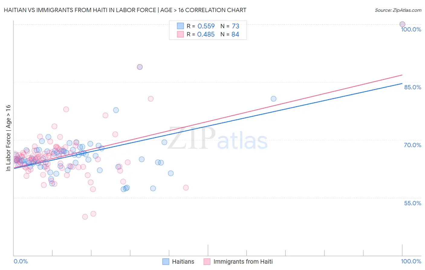 Haitian vs Immigrants from Haiti In Labor Force | Age > 16