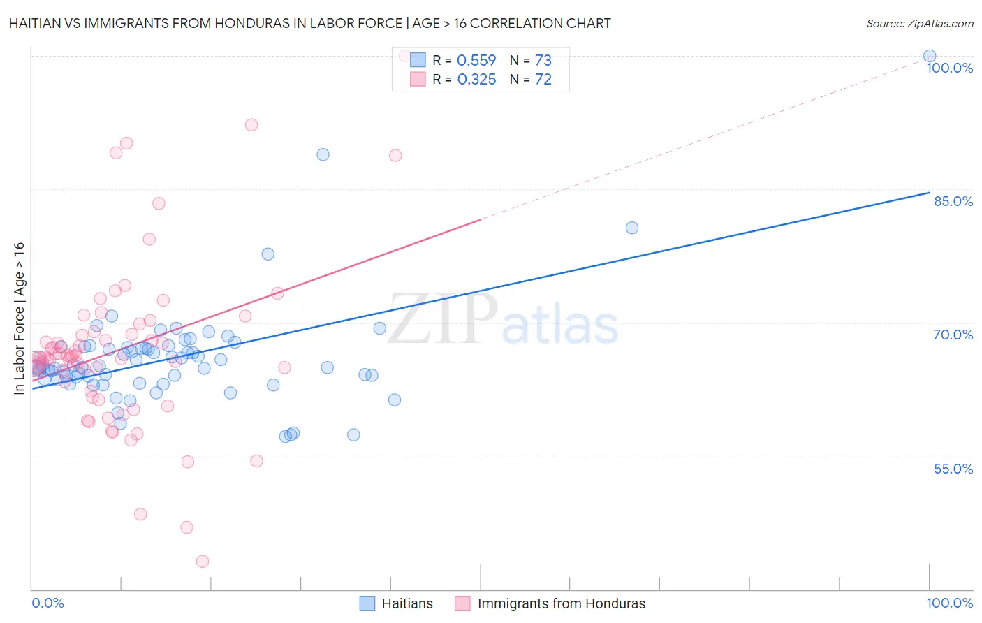 Haitian vs Immigrants from Honduras In Labor Force | Age > 16