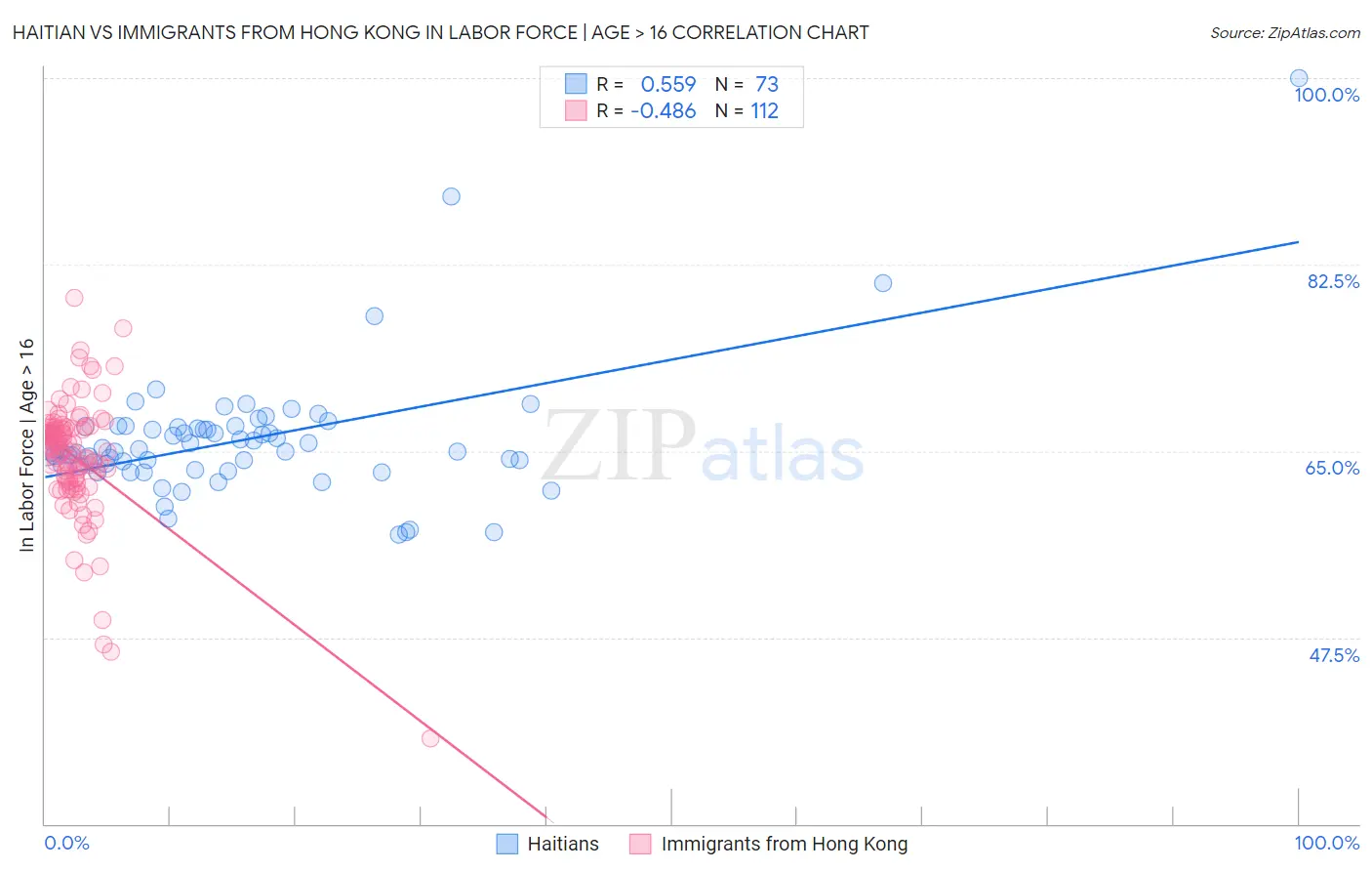 Haitian vs Immigrants from Hong Kong In Labor Force | Age > 16