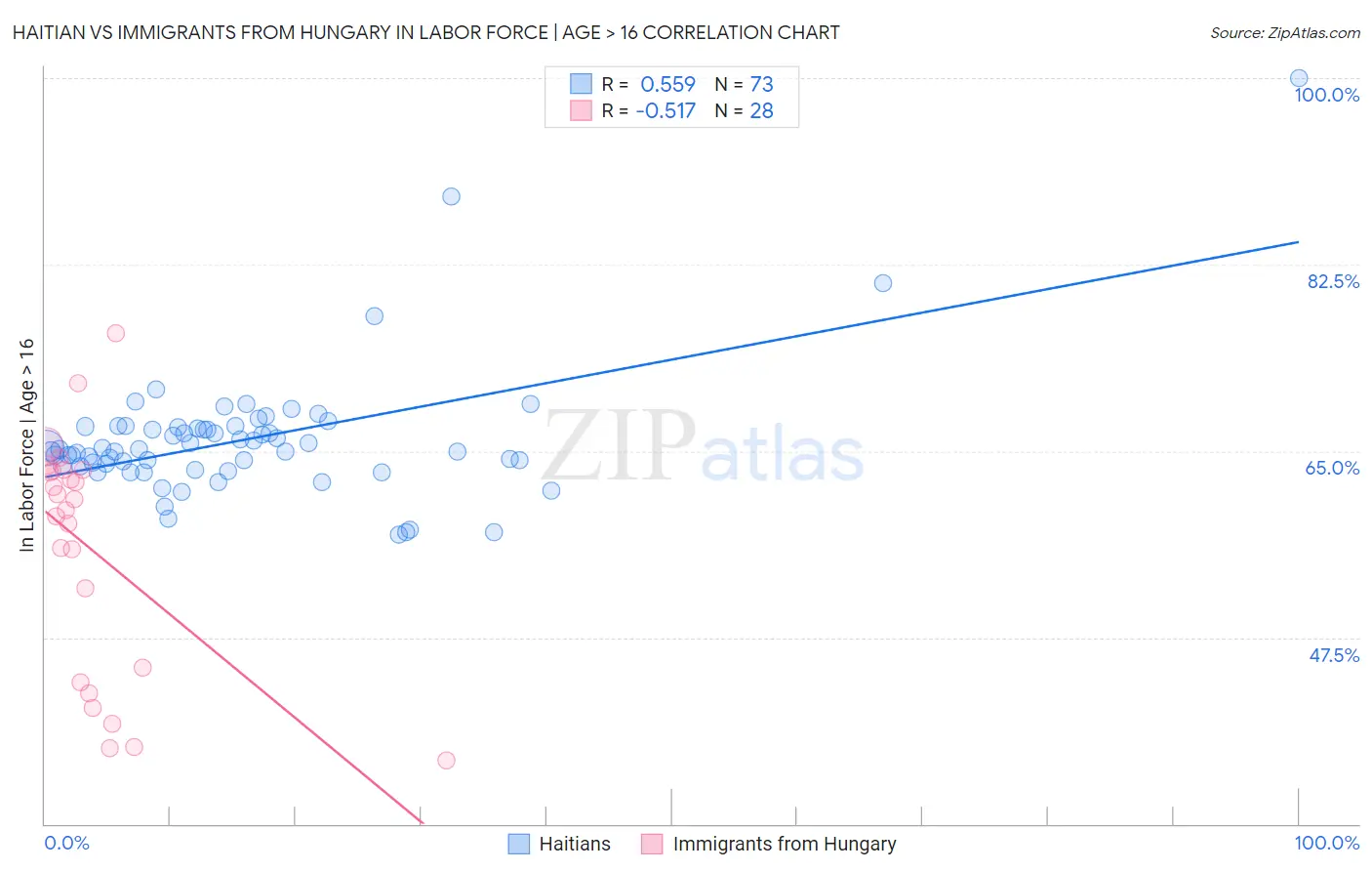 Haitian vs Immigrants from Hungary In Labor Force | Age > 16