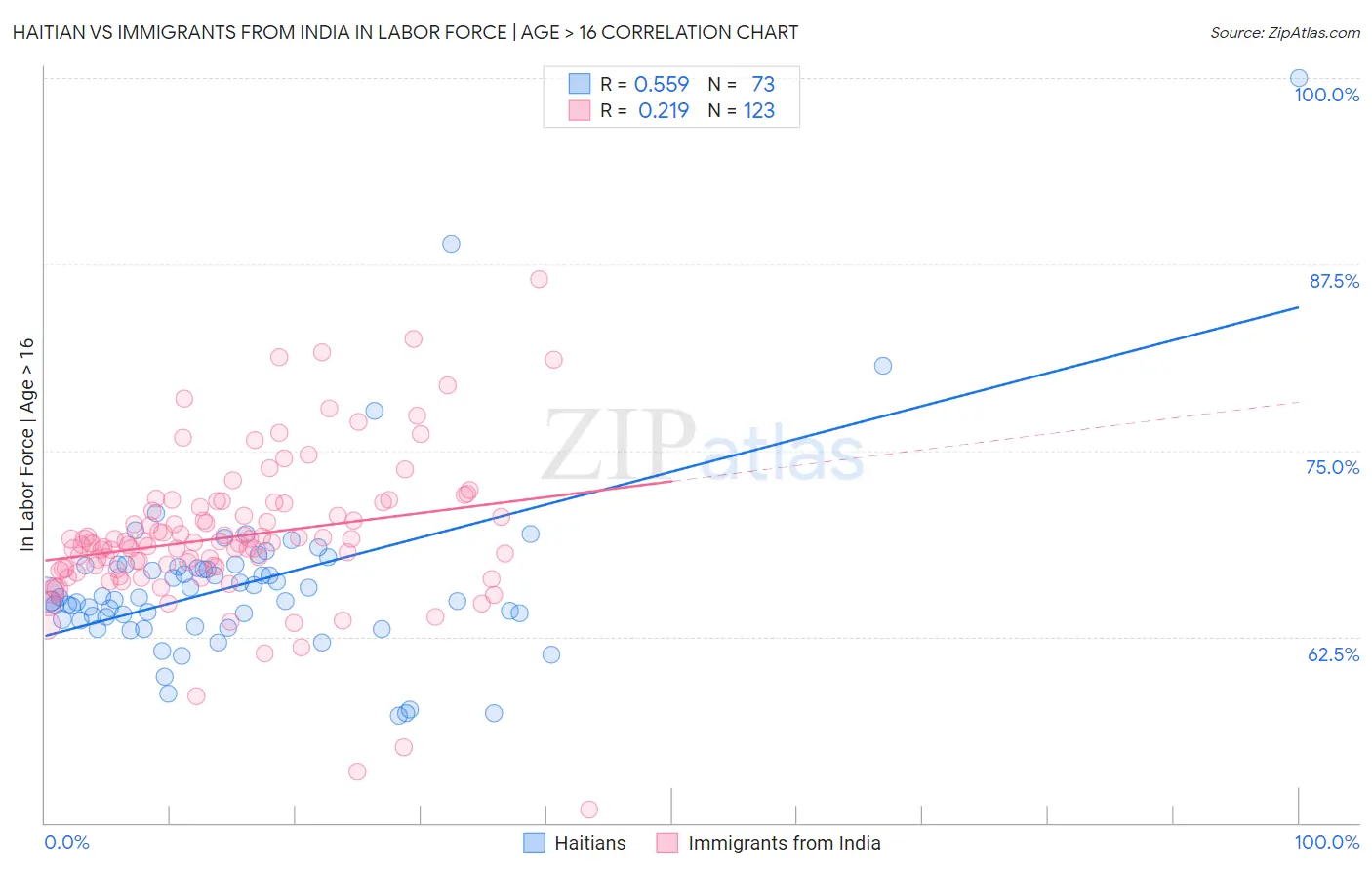 Haitian vs Immigrants from India In Labor Force | Age > 16