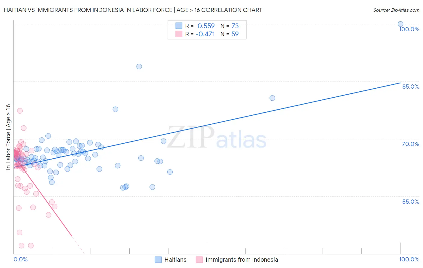 Haitian vs Immigrants from Indonesia In Labor Force | Age > 16