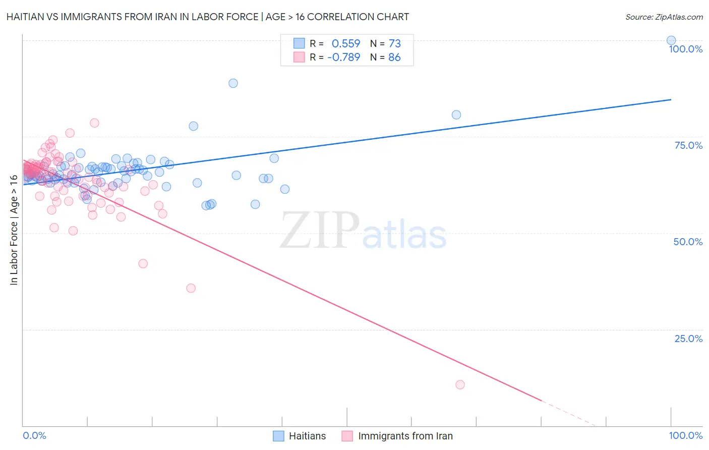 Haitian vs Immigrants from Iran In Labor Force | Age > 16