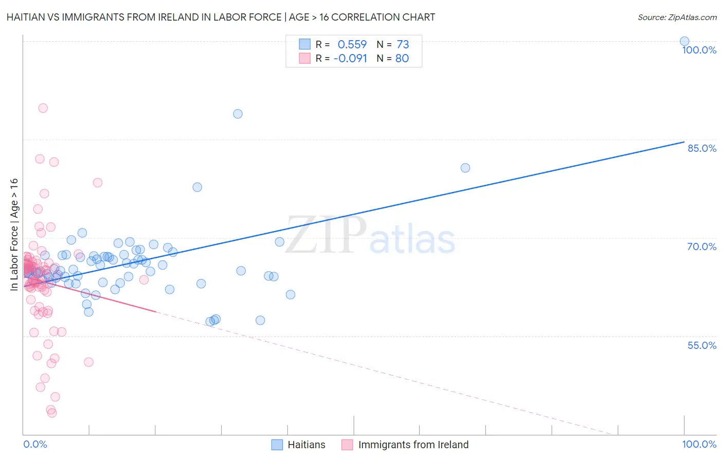 Haitian vs Immigrants from Ireland In Labor Force | Age > 16