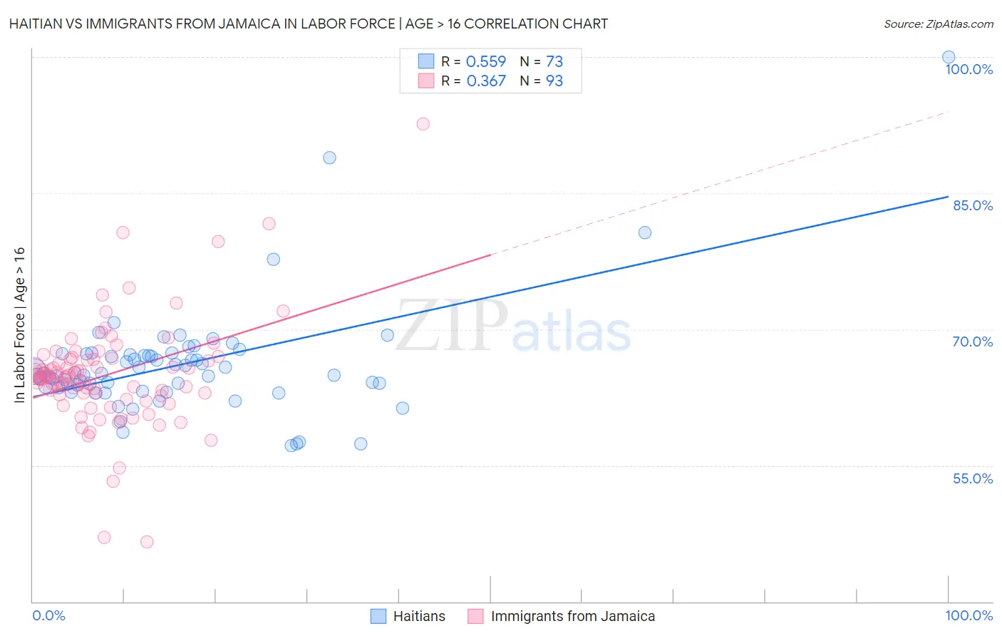 Haitian vs Immigrants from Jamaica In Labor Force | Age > 16