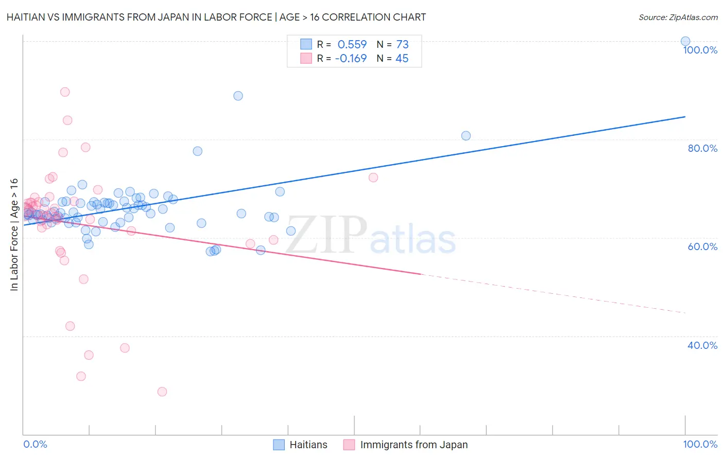Haitian vs Immigrants from Japan In Labor Force | Age > 16