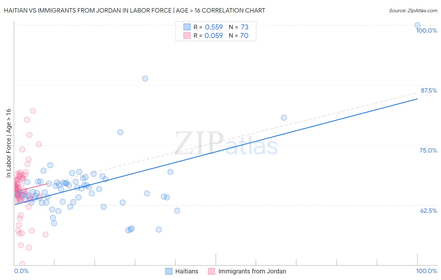 Haitian vs Immigrants from Jordan In Labor Force | Age > 16