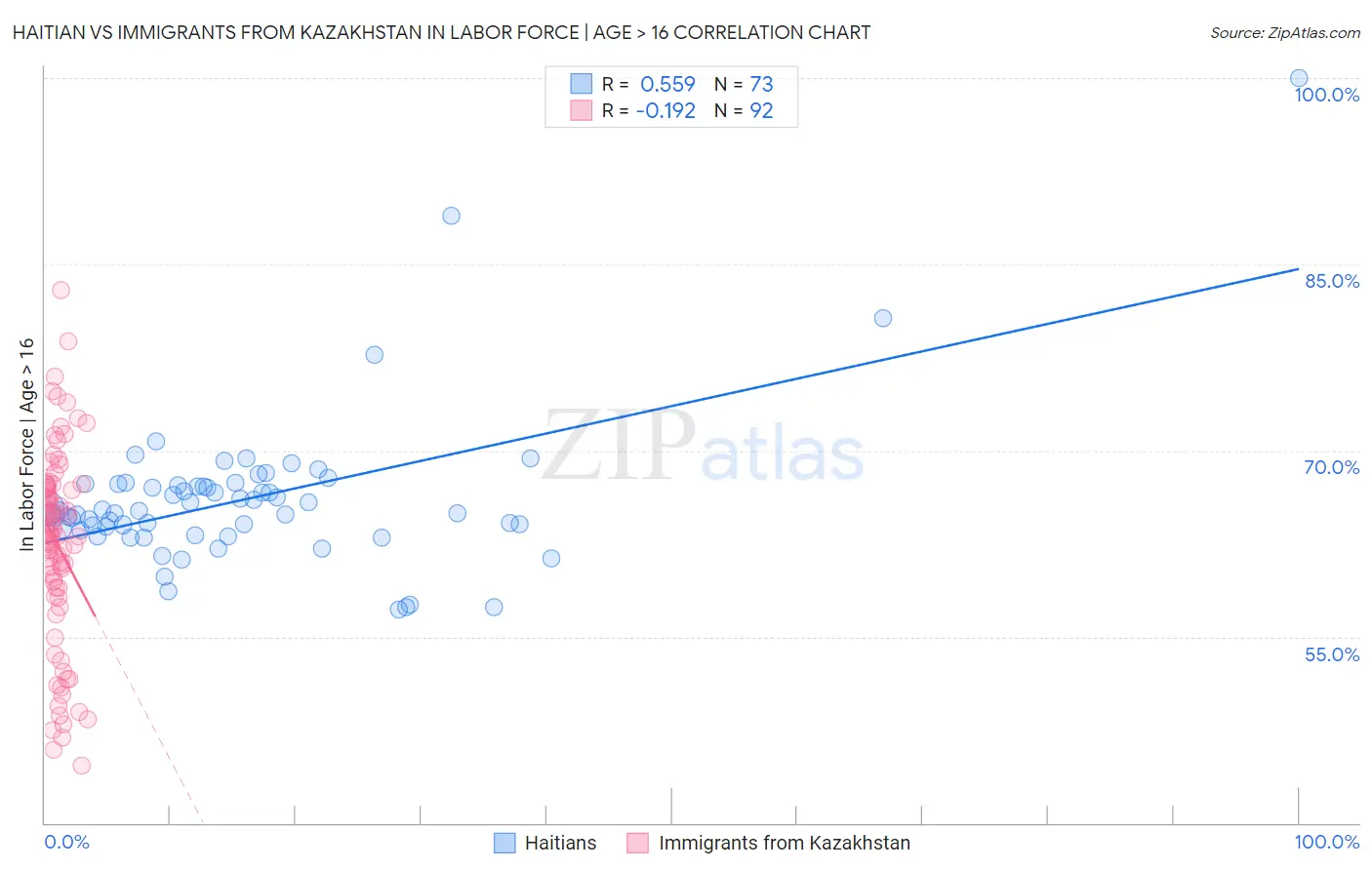 Haitian vs Immigrants from Kazakhstan In Labor Force | Age > 16