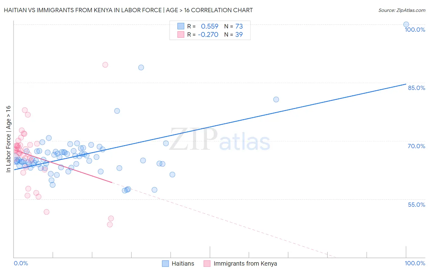 Haitian vs Immigrants from Kenya In Labor Force | Age > 16