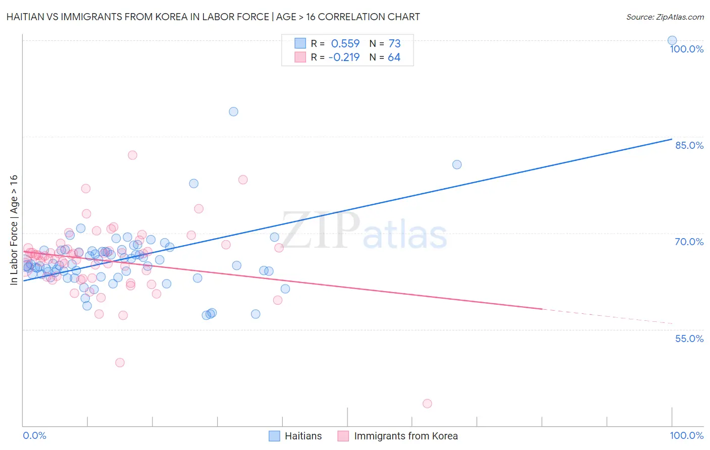 Haitian vs Immigrants from Korea In Labor Force | Age > 16