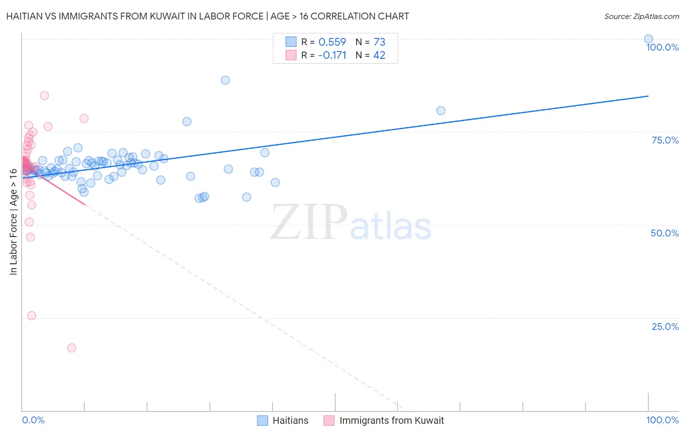 Haitian vs Immigrants from Kuwait In Labor Force | Age > 16