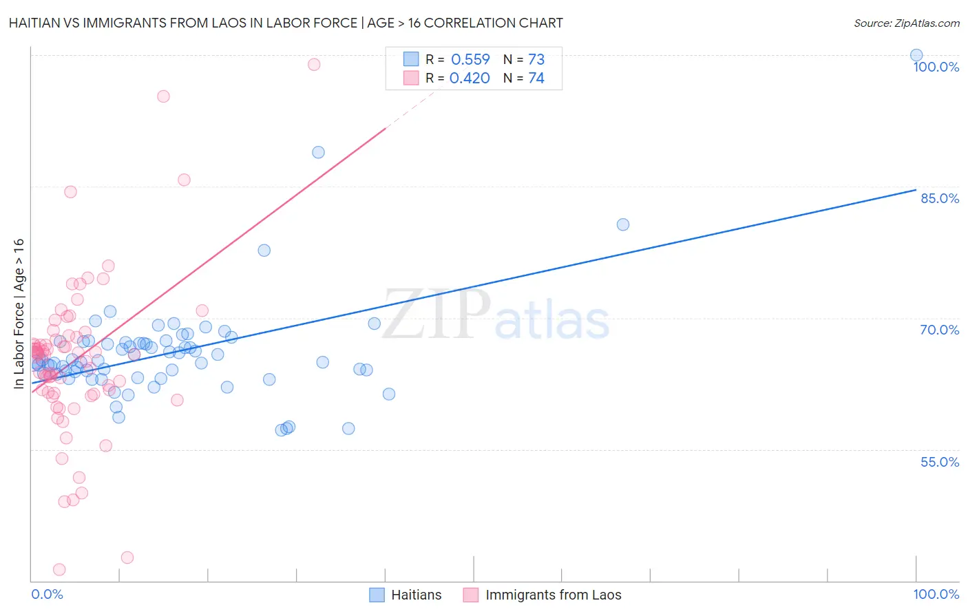 Haitian vs Immigrants from Laos In Labor Force | Age > 16