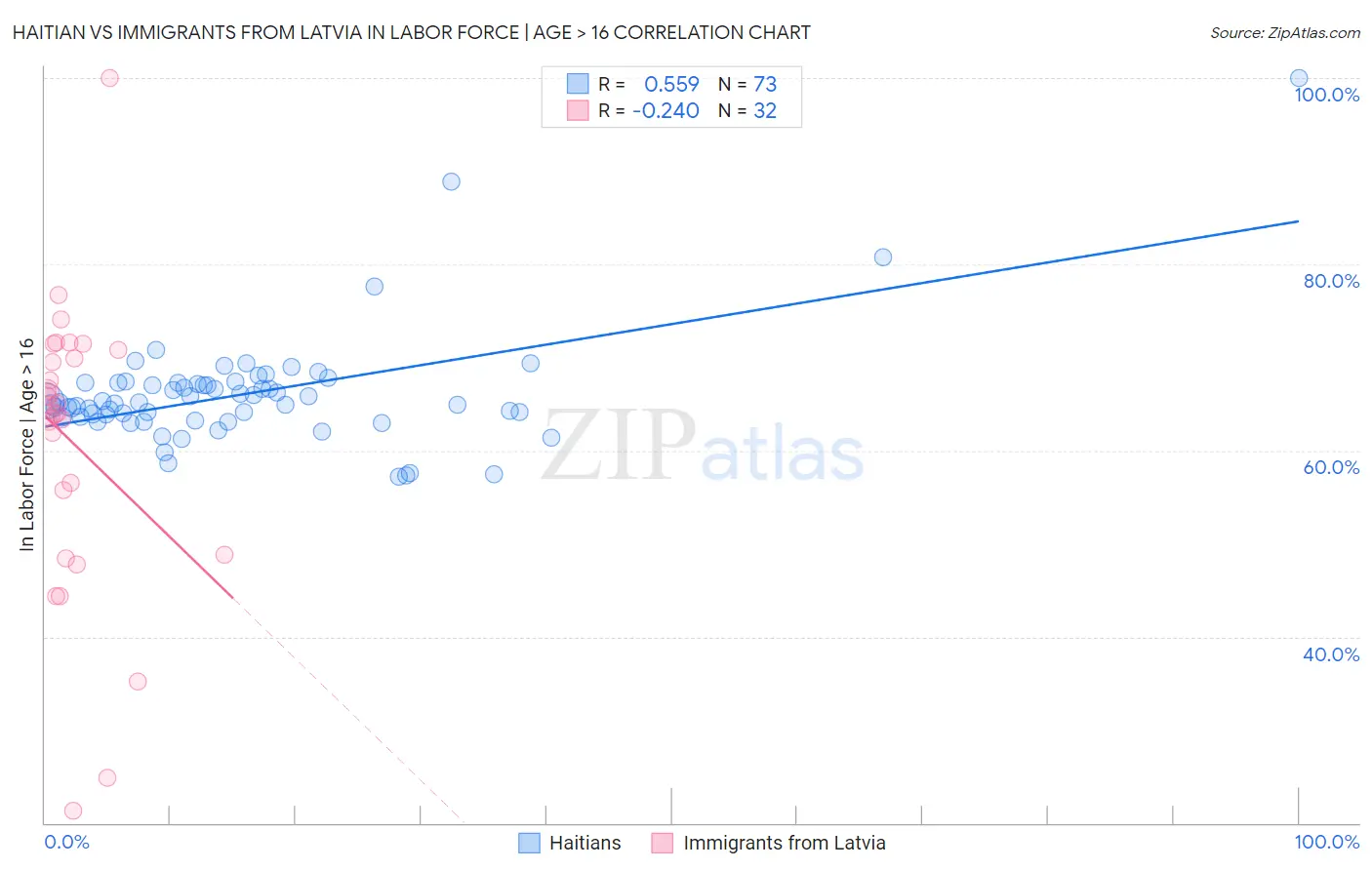 Haitian vs Immigrants from Latvia In Labor Force | Age > 16