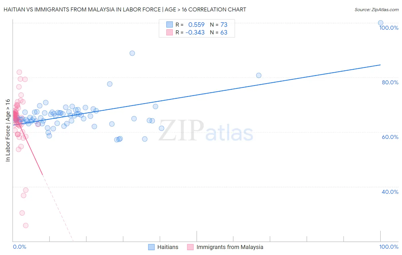 Haitian vs Immigrants from Malaysia In Labor Force | Age > 16