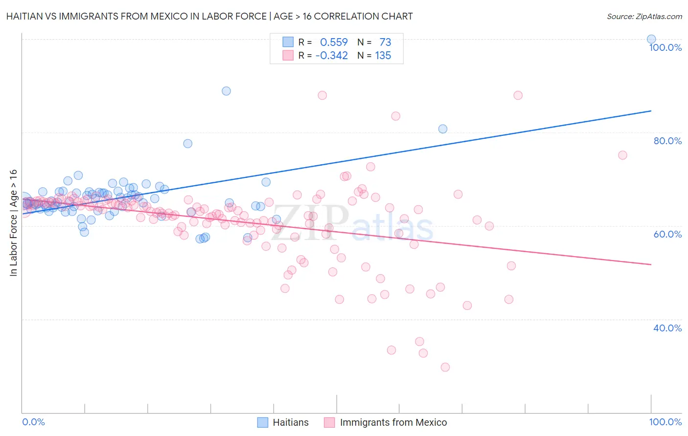 Haitian vs Immigrants from Mexico In Labor Force | Age > 16