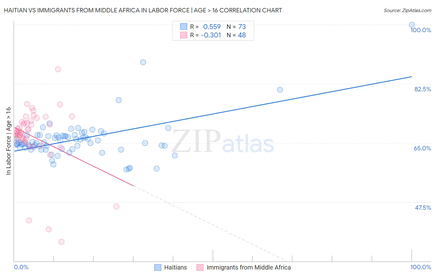 Haitian vs Immigrants from Middle Africa In Labor Force | Age > 16