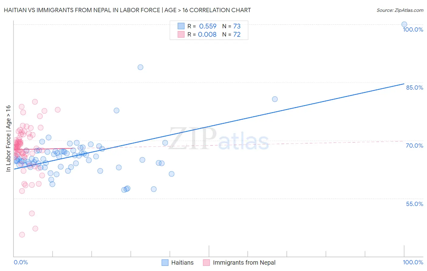 Haitian vs Immigrants from Nepal In Labor Force | Age > 16