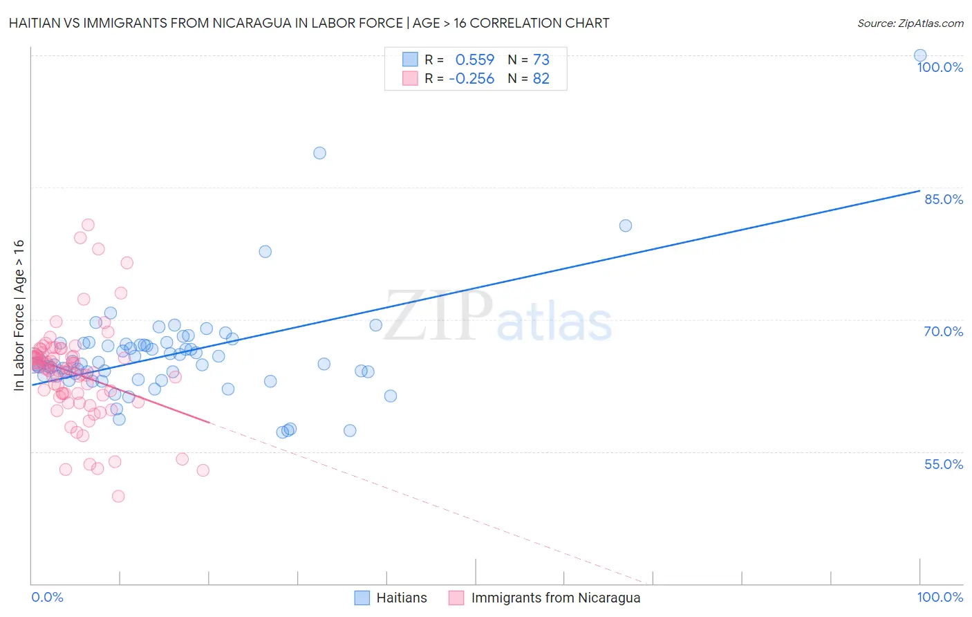 Haitian vs Immigrants from Nicaragua In Labor Force | Age > 16